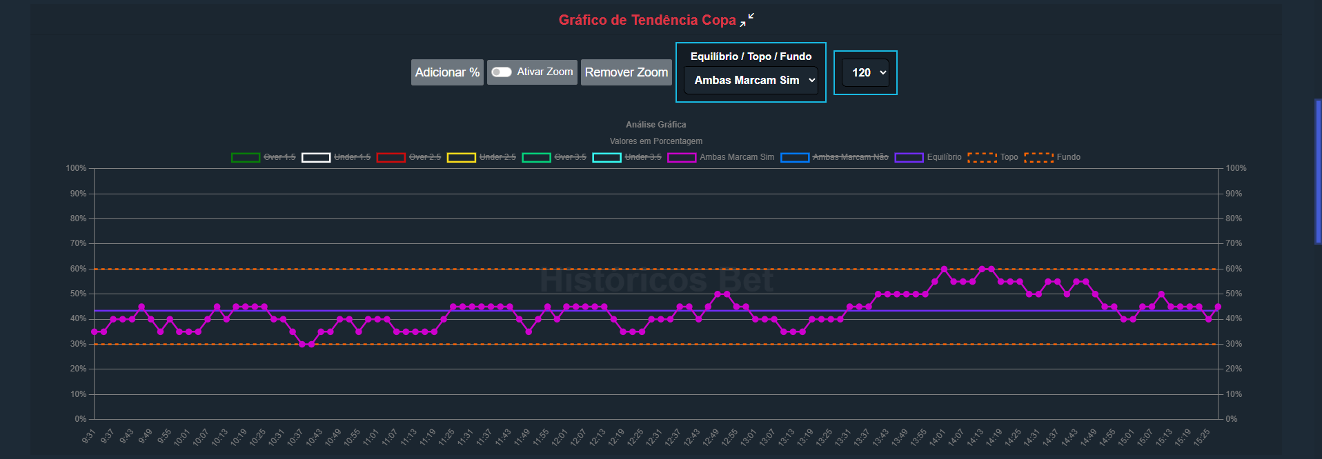 Gráficos interativos mostrando tendências de mercado com visualização colorida para identificar padrões e oportunidades