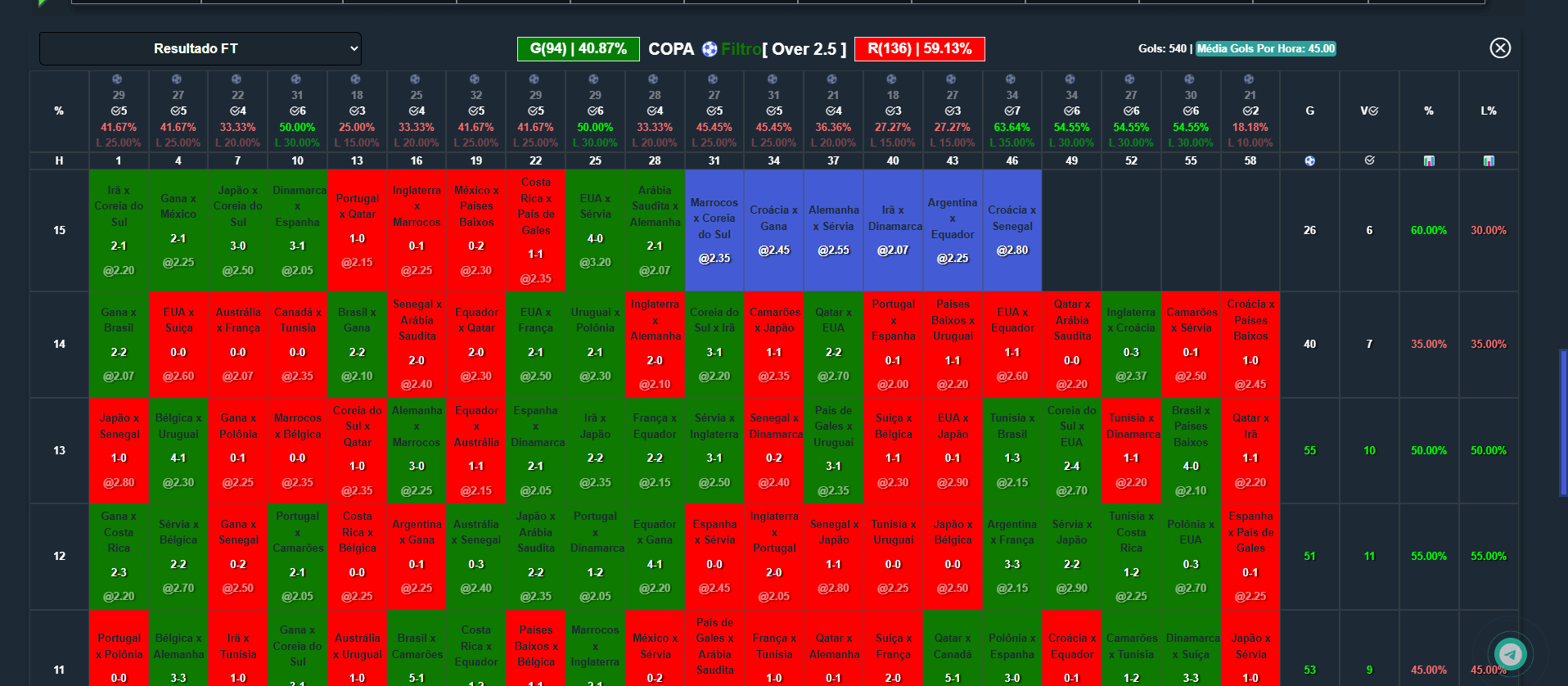 Visualização tabular completa de estatísticas com interface intuitiva e dados organizados para análise eficiente